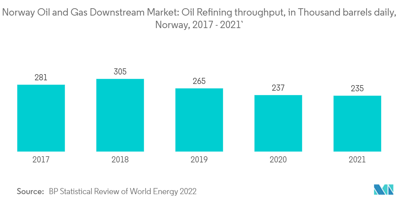 挪威石油和天然气下游市场 - 2017 年至 2021 年挪威炼油吞吐量（千桶/日）